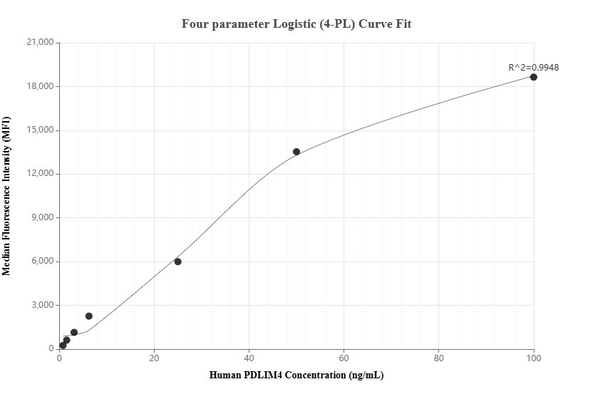 Cytometric bead array standard curve of MP01021-2